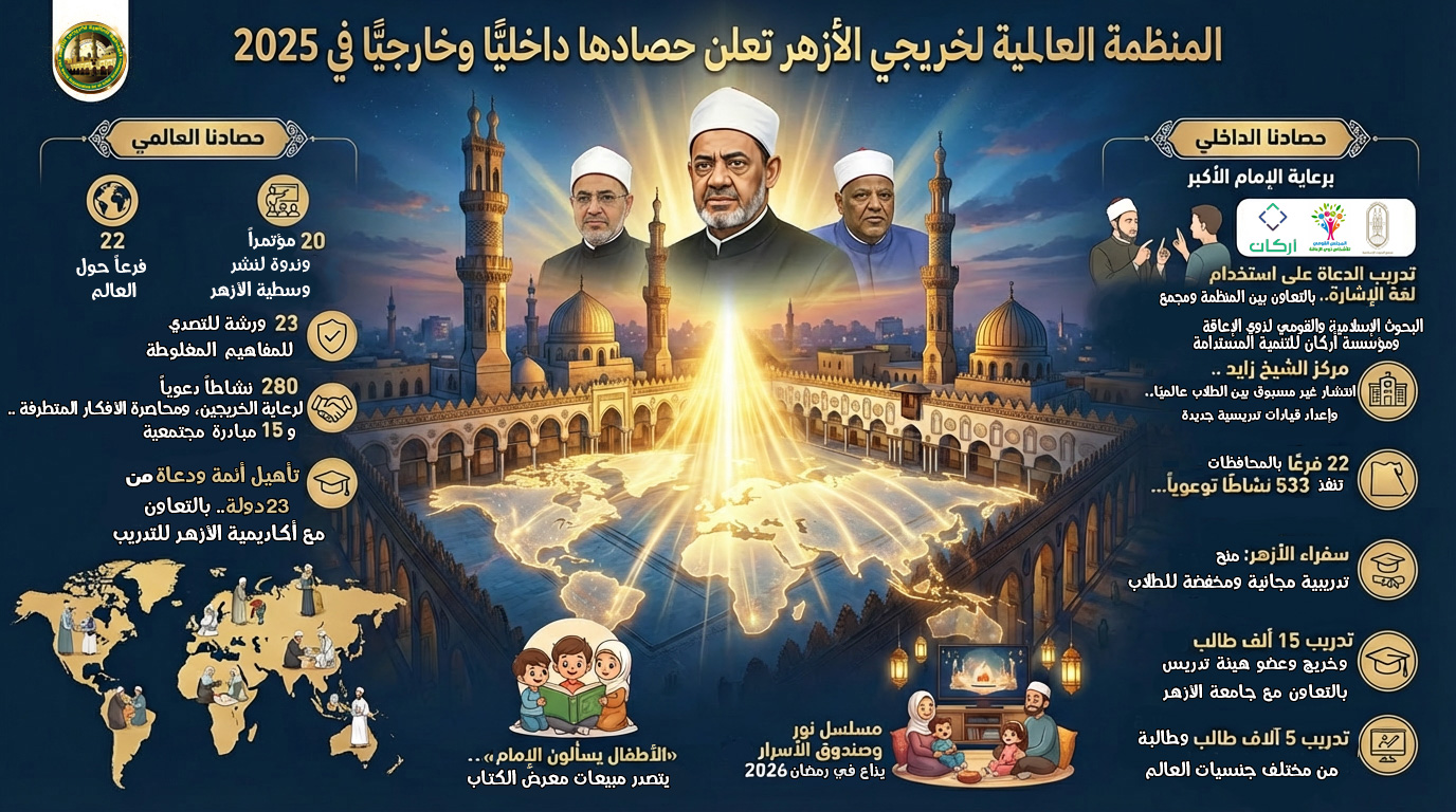 المنظمة العالمية لخريجي الأزهر تعلن حصادها داخلياً وخارجياً في 2025